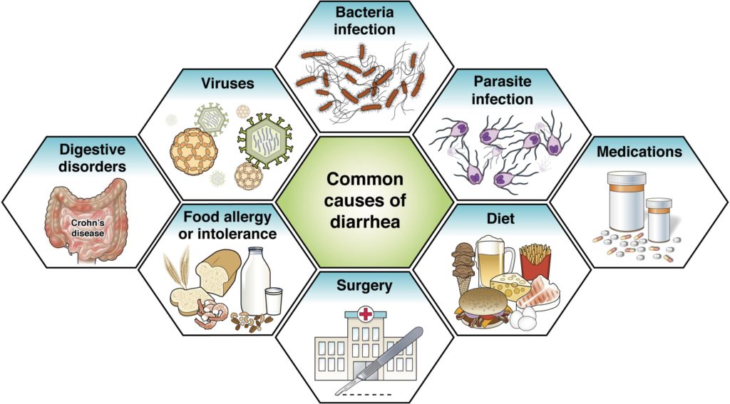 Diarrhea Symptoms