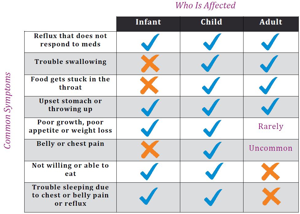 EoE symptom chart