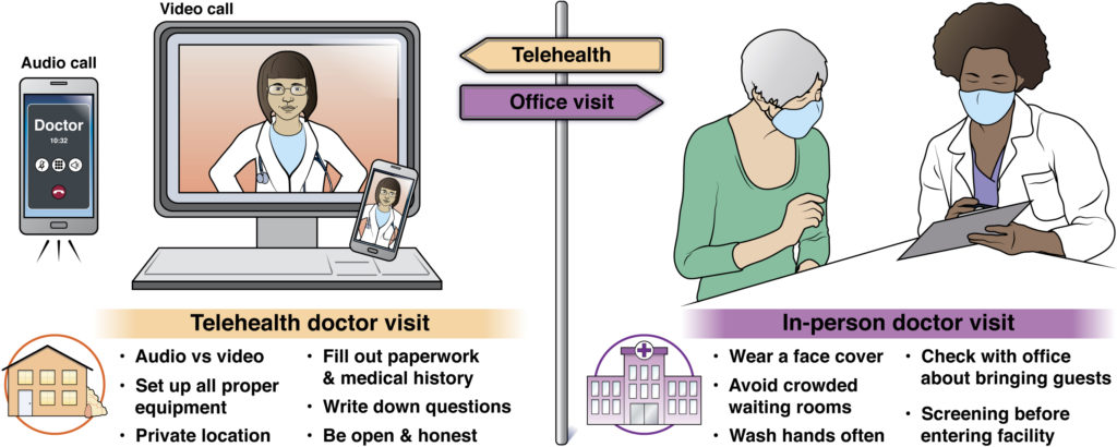 Telehealth vs in-office visits