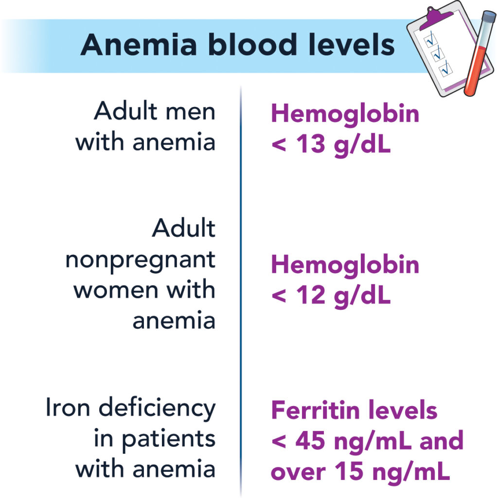 Anemia blood levels Adult men with anemia = Hemoglobin < 13g/dL Adult nonpregnant women with anemia = Hemoglobin