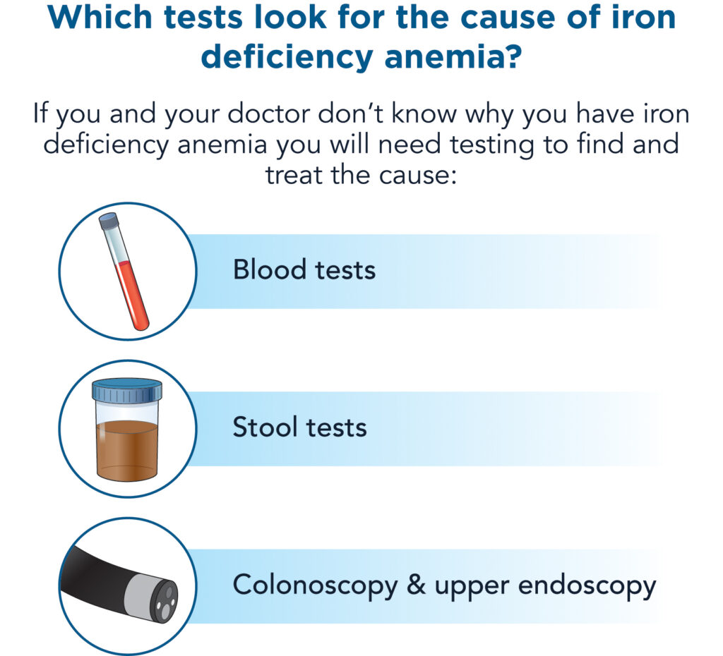 Tests for iron deficiency anemia. If you and your doctor don't know why you have iron deficiency anemia, you will need testing to find and treat the cause: blood tests, stool tests and colonoscopy and upper endoscopy.