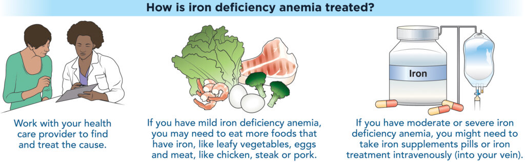 Work with your provider to find and treat the cause of your iron deficiency anemia. If you have mild iron deficiency anemia, you may need to eat more foods that have iron, like leafy vegetables, eggs and meat, like chicken, steak or pork. If you have moderate or severe iron deficiency anemia, you might need to take iron supplement pills or iron treatment intravenously (into your vein).