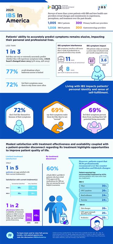 Infographic with statistics about the new AGA IBS in America survey.