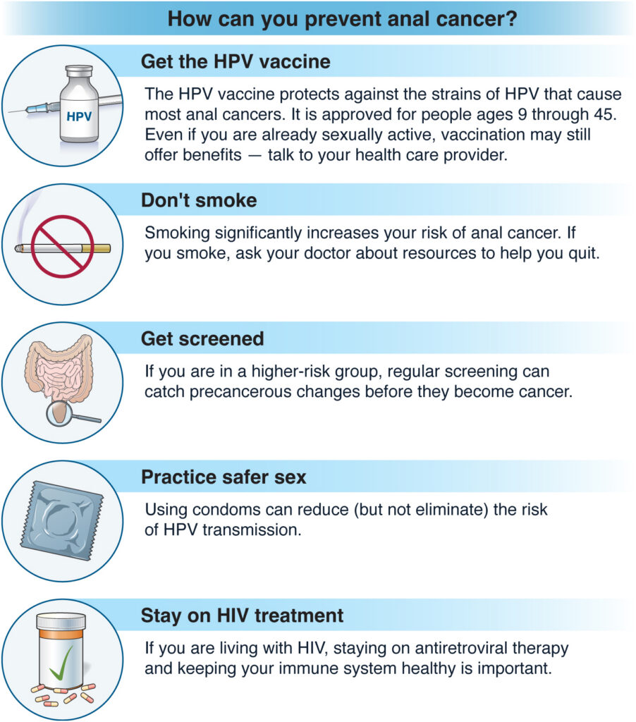 Get the HPV vaccine. The HPV vaccine protects against the strains of HPV that cause most anal cancers. It is approved for people ages 9 through 45. Even if you are already sexually active, vaccination may still offer benefits — talk to your health care provider. Don't smoke. Smoking significantly increases your risk of anal cancer. If you smoke, ask your doctor about resources to help you quit. Get screened. If you are in a higher-risk group, regular screening can catch precancerous changes before they become cancer. Practice safer sex. Using condoms can reduce (but not eliminate) the risk of HPV transmission. Stay on HIV treatment. If you are living with HIV, staying on antiretroviral therapy and keeping your immune system healthy is important.